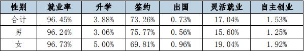 武汉商贸职业学院就业率及就业前景怎么样（来源2022年高等职业教育质量报告）