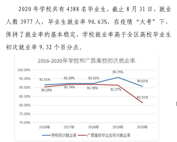 广西交通职业技术学院就业率及就业前景怎么样（来源2022届就业质量报告）