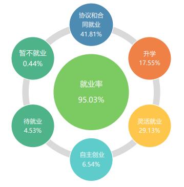 咸宁职业技术学院就业率及就业前景怎么样（来源2023年质量年度报告）
