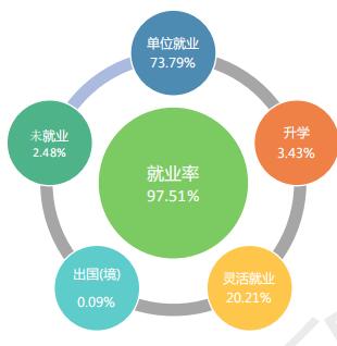 咸宁职业技术学院就业率及就业前景怎么样（来源2023年质量年度报告）