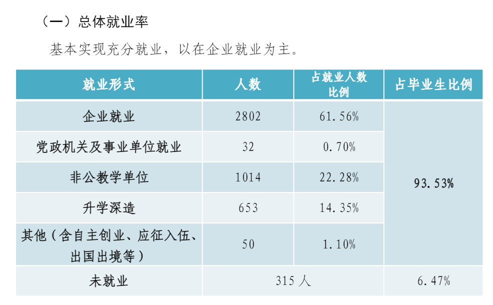 广西工业职业技术学院就业率及就业前景怎么样（来源2022届就业质量报告）