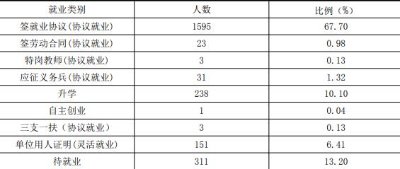 江汉艺术职业学院就业率及就业前景怎么样（来源2022教育质量年度报告）