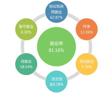 黄冈科技职业学院就业率及就业前景怎么样（来源2022届就业质量报告）