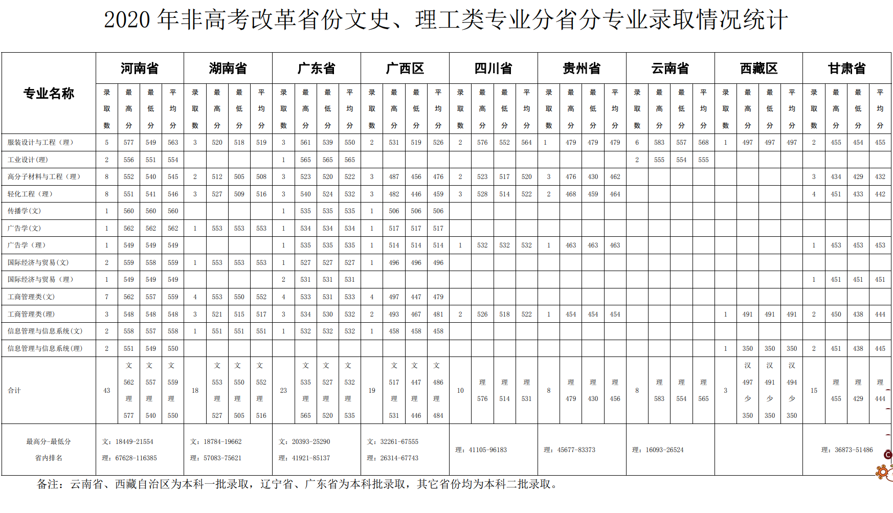 2022北京服装学院录取分数线（含2020-2021历年）