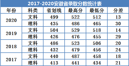 2022广州南方学院录取分数线（含2020-2021历年）