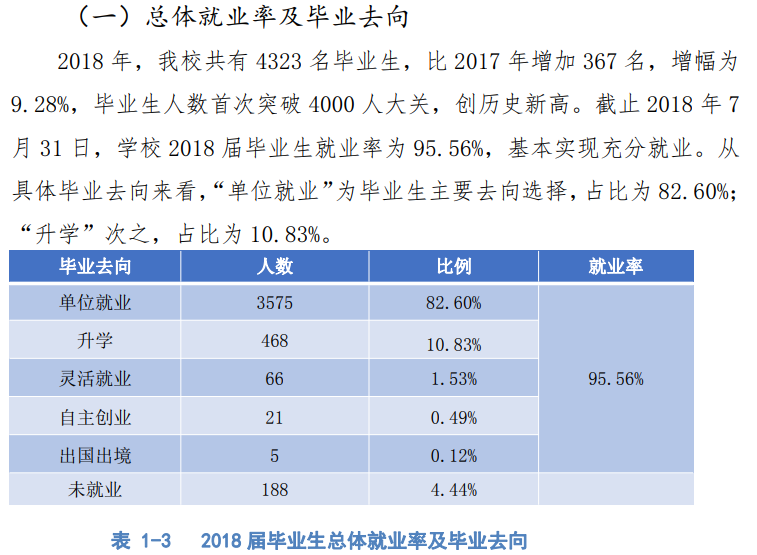 广西建设职业技术学院就业率及就业前景怎么样（来源2022届就业质量报告）