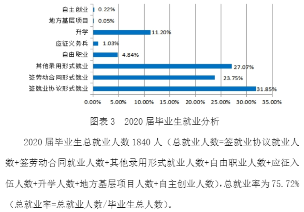 广西现代职业技术学院就业率及就业前景怎么样（来源2022届就业质量报告）
