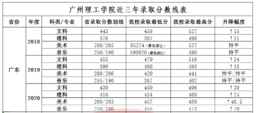 2022广州理工学院录取分数线（含2020-2021历年）