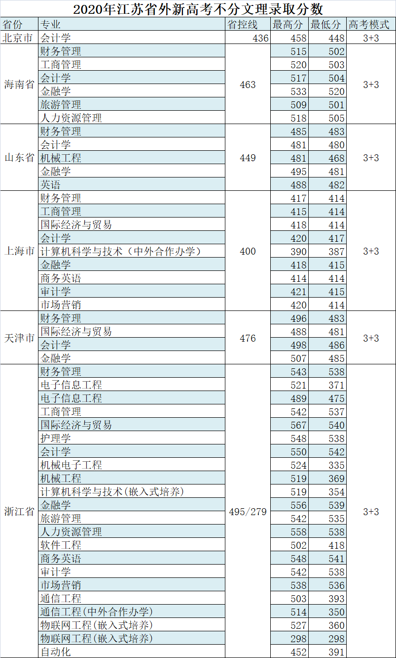 2022无锡太湖学院录取分数线（含2020-2021历年）