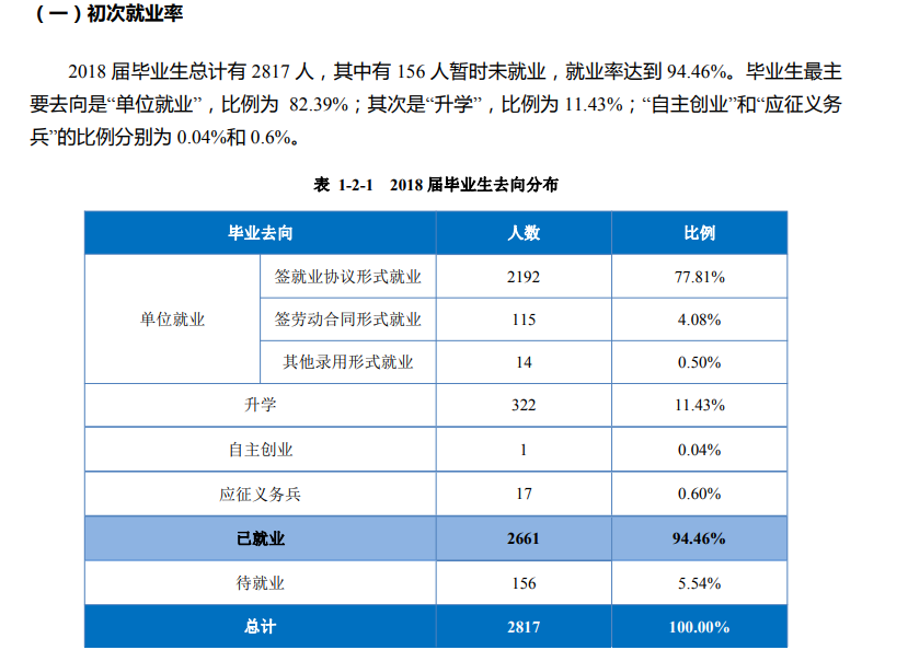 广西工商职业技术学院就业率及就业前景怎么样（来源2022届就业质量报告）
