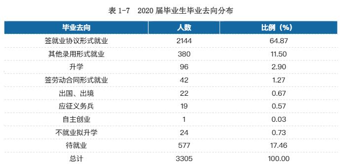 湖南铁道职业技术学院就业率及就业前景怎么样（来源2022届就业质量报告）