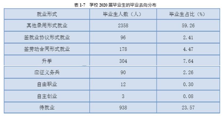 湖南科技职业学院就业率及就业前景怎么样（来源2022届就业质量报告）
