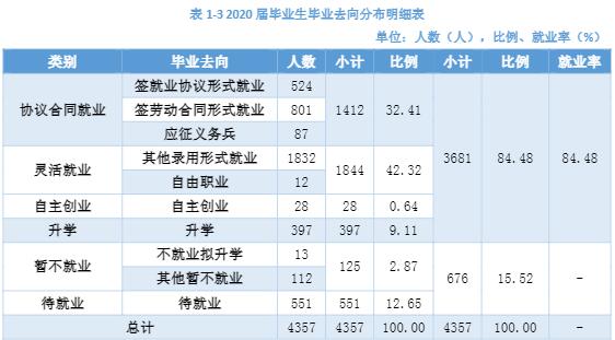湖南交通职业技术学院就业率及就业前景怎么样（来源2022届就业质量报告）