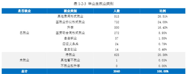 湖南商务职业技术学院就业率及就业前景怎么样（来源2022届就业质量报告）