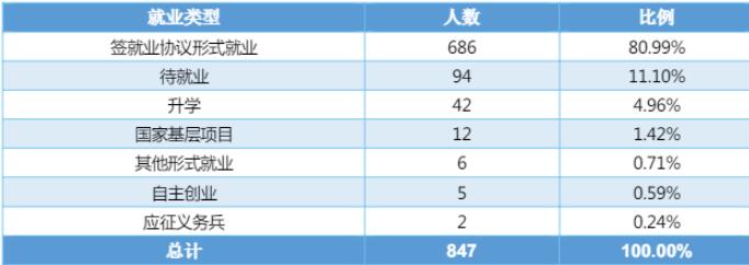 湖南体育职业学院就业率及就业前景怎么样（来源2022届就业质量报告）