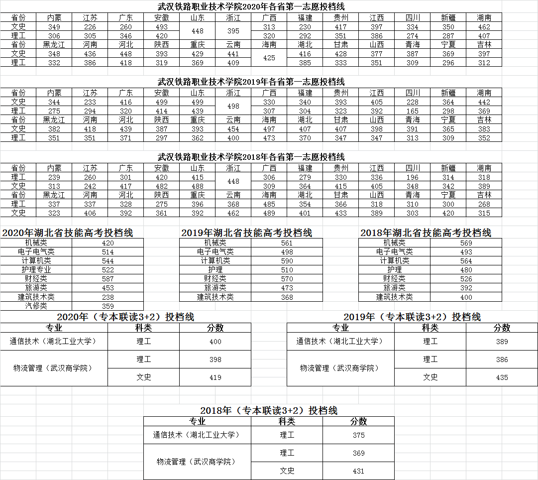 2022武汉铁路职业技术学院录取分数线（含2020-2021历年）