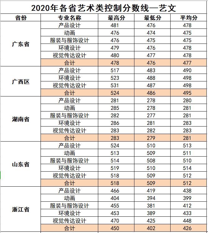 2022柳州工学院录取分数线（含2020-2021历年）