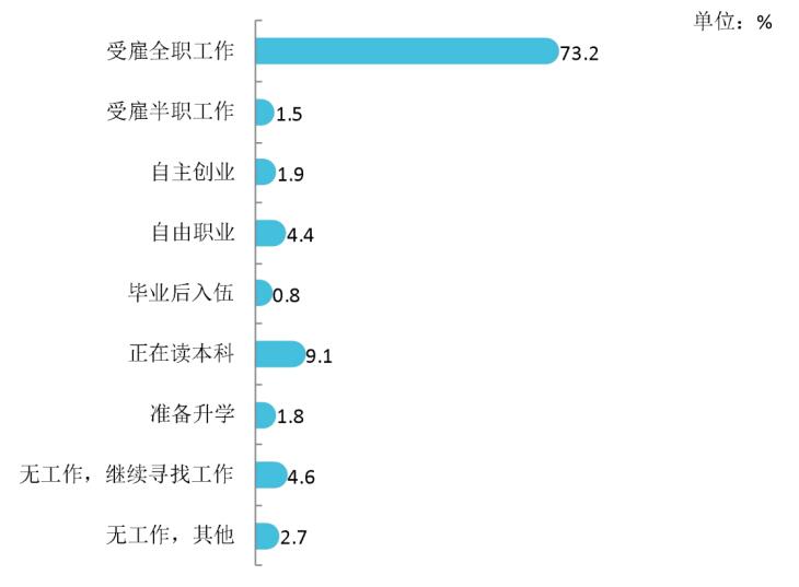 湖南工程职业技术学院就业率及就业前景怎么样（来源2022届就业质量报告）