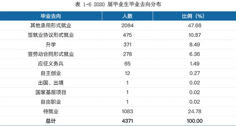 湖南环境生物职业技术学院就业率及就业前景怎么样（来源2022届就业质量报告）