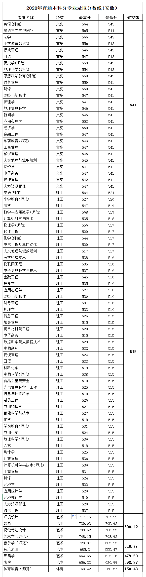 2022阜阳师范大学录取分数线（含2020-2021历年）