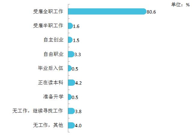 湖南化工职业技术学院就业率及就业前景怎么样（来源2022届就业质量报告）