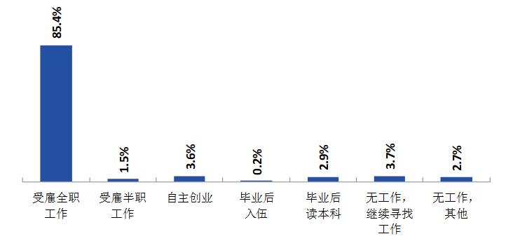 湖南化工职业技术学院就业率及就业前景怎么样（来源2022届就业质量报告）