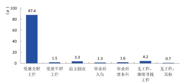 湖南石油化工职业技术学院就业率及就业前景怎么样（来源2022届就业质量报告）
