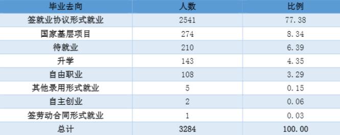 湖南民族职业学院就业率及就业前景怎么样（来源2022届就业质量报告）