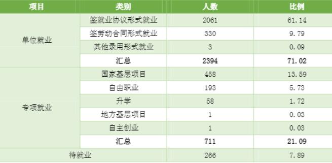湖南民族职业学院就业率及就业前景怎么样（来源2022届就业质量报告）