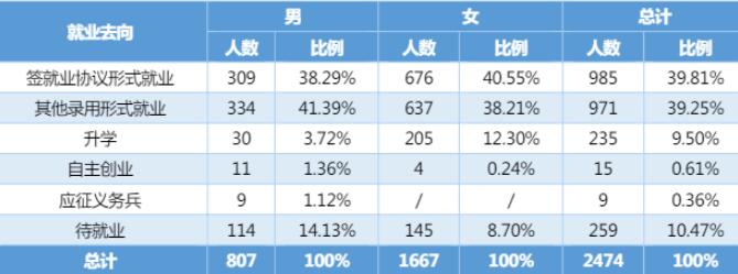 湖南财经工业职业技术学院就业率及就业前景怎么样（来源2022届就业质量报告）