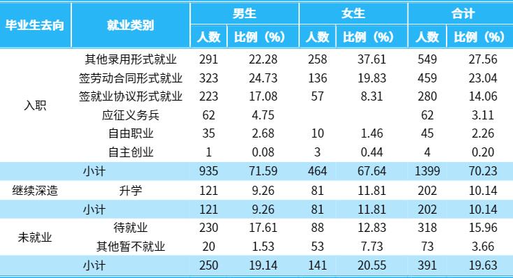 湖南理工职业技术学院就业率及就业前景怎么样（来源2022届就业质量报告）