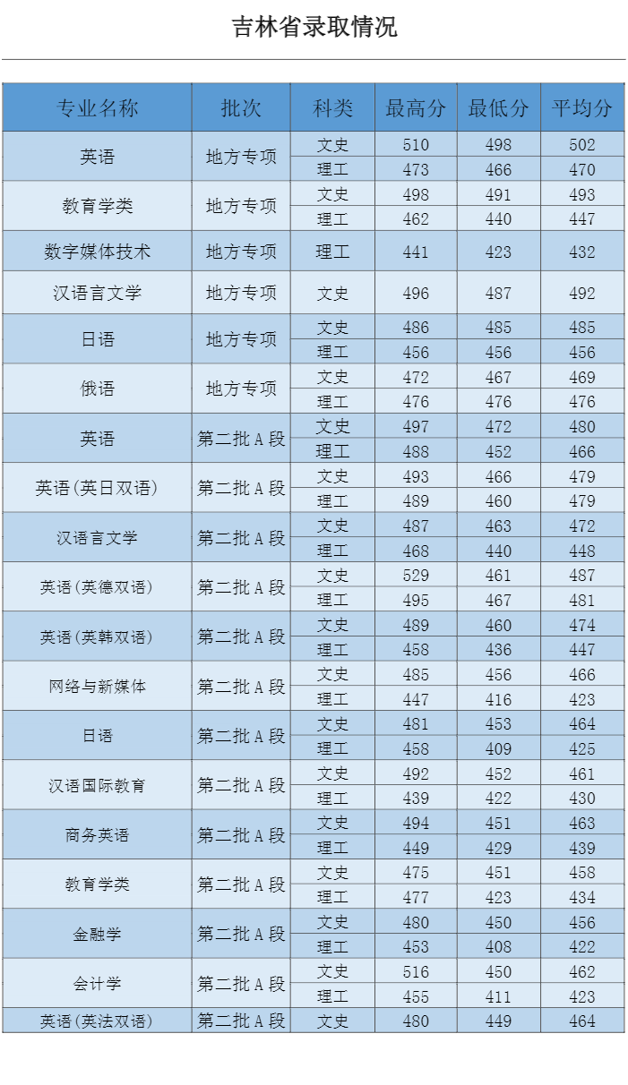 2022吉林外国语大学录取分数线（含2020-2021历年）