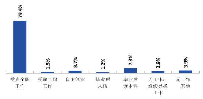 湖南电气职业技术学院就业率及就业前景怎么样（来源2022届就业质量报告）