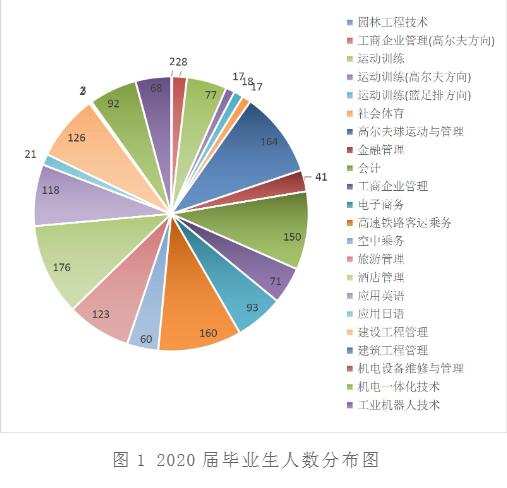湖南高尔夫旅游职业学院就业率及就业前景怎么样（来源2022届就业质量报告）