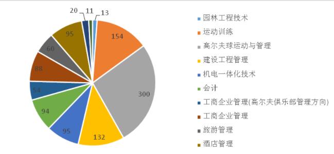 湖南高尔夫旅游职业学院就业率及就业前景怎么样（来源2022届就业质量报告）