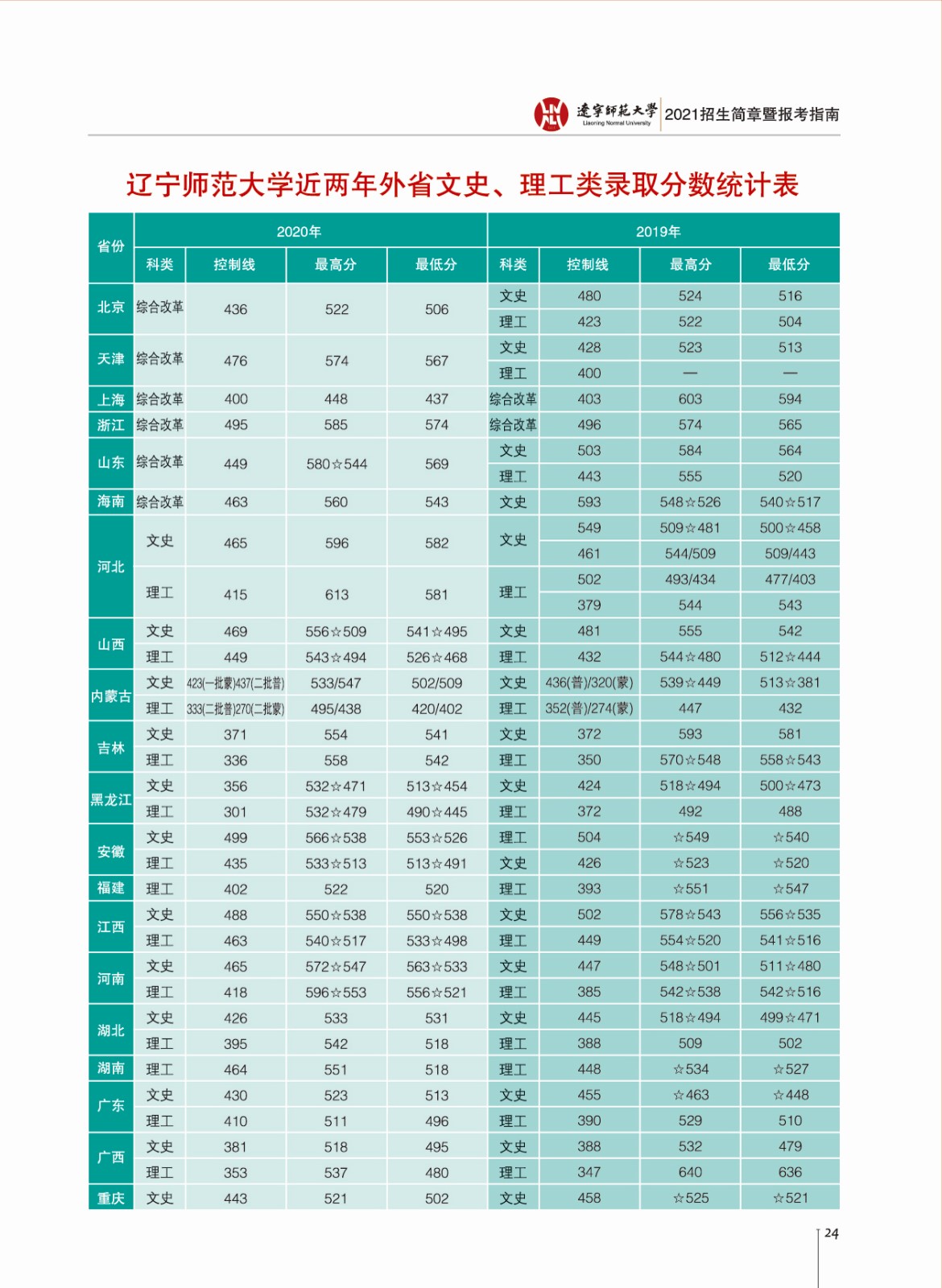 2022辽宁师范大学录取分数线（含2020-2021历年）