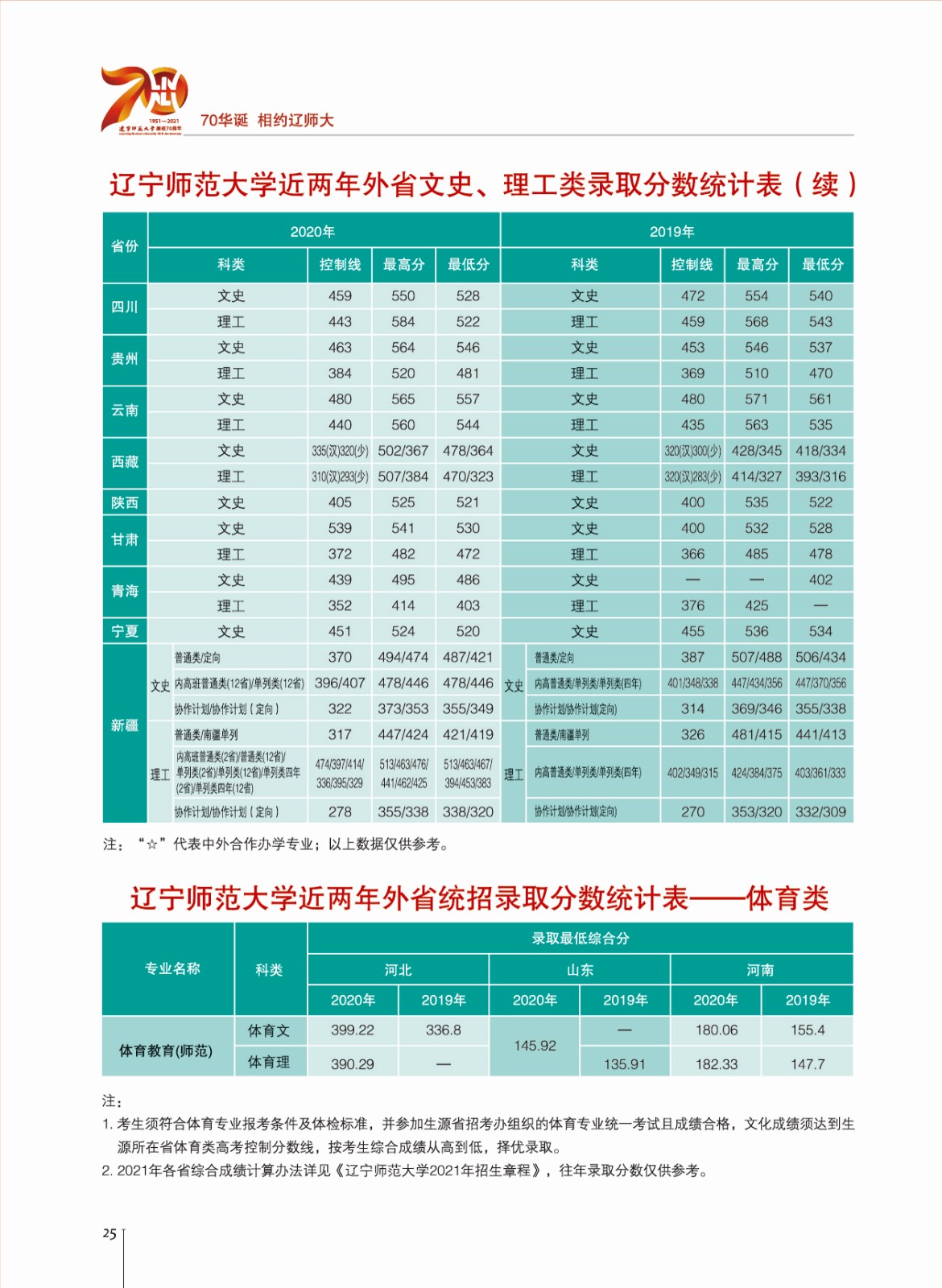 2022辽宁师范大学录取分数线（含2020-2021历年）