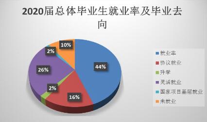 湘南幼儿师范高等专科学校就业率及就业前景怎么样（来源2022届就业质量报告）