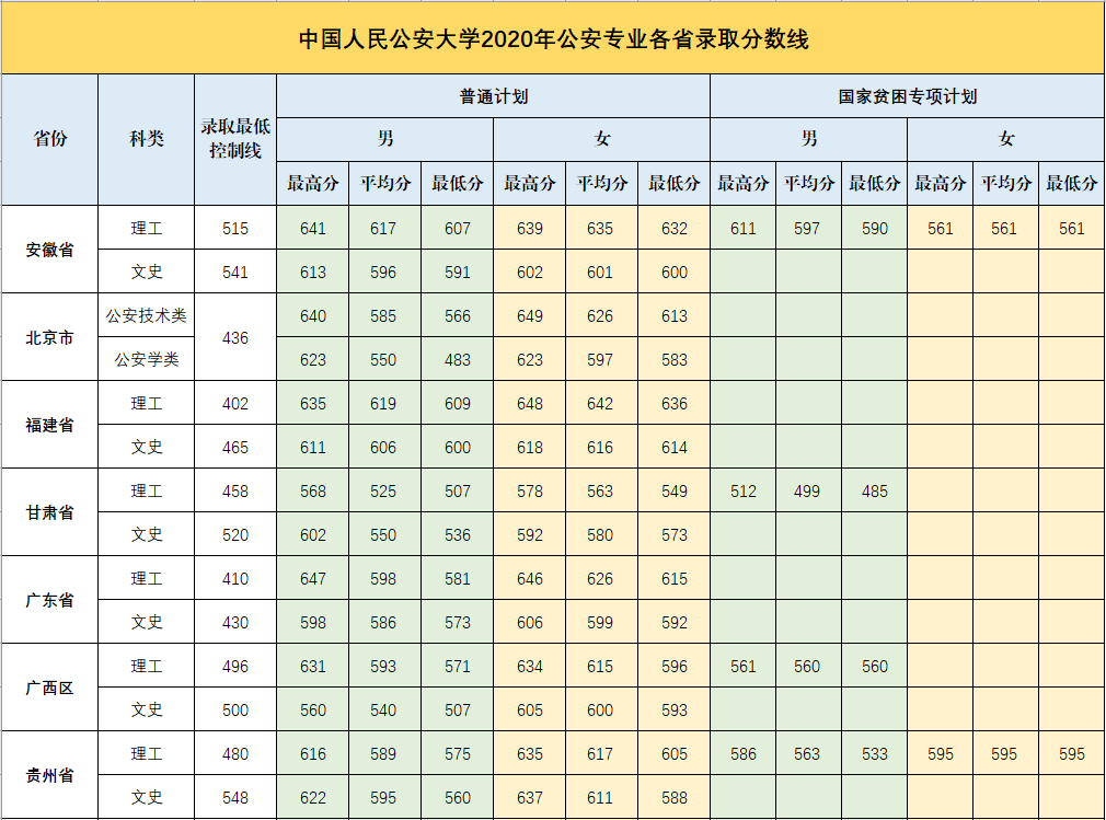 2022中国人民公安大学录取分数线（含2020-2021历年）