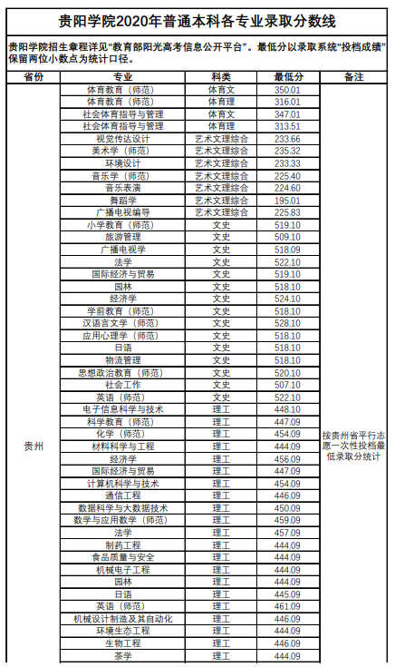 2022贵阳学院录取分数线（含2020-2021历年）