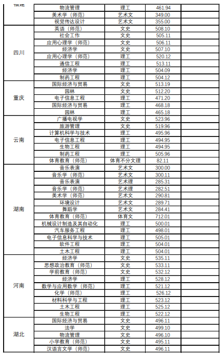 2022贵阳学院录取分数线（含2020-2021历年）