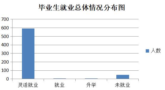 湖南劳动人事职业学院就业率及就业前景怎么样（来源2022届就业质量报告）