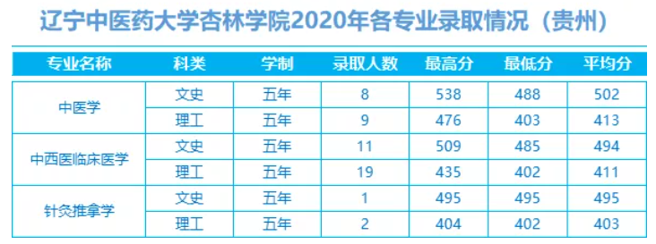 2022辽宁中医药大学杏林学院录取分数线（含2020-2021历年）