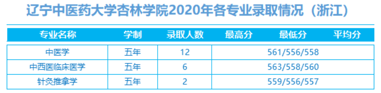 2022辽宁中医药大学杏林学院录取分数线（含2020-2021历年）