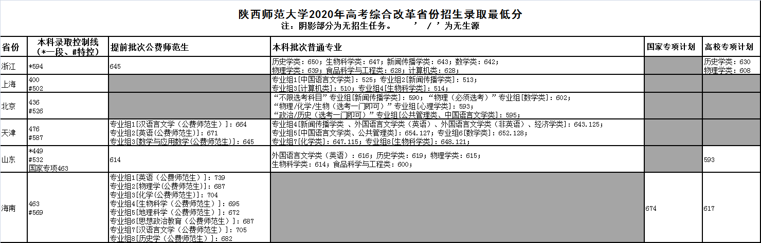 2022陕西师范大学录取分数线（含2020-2021历年）