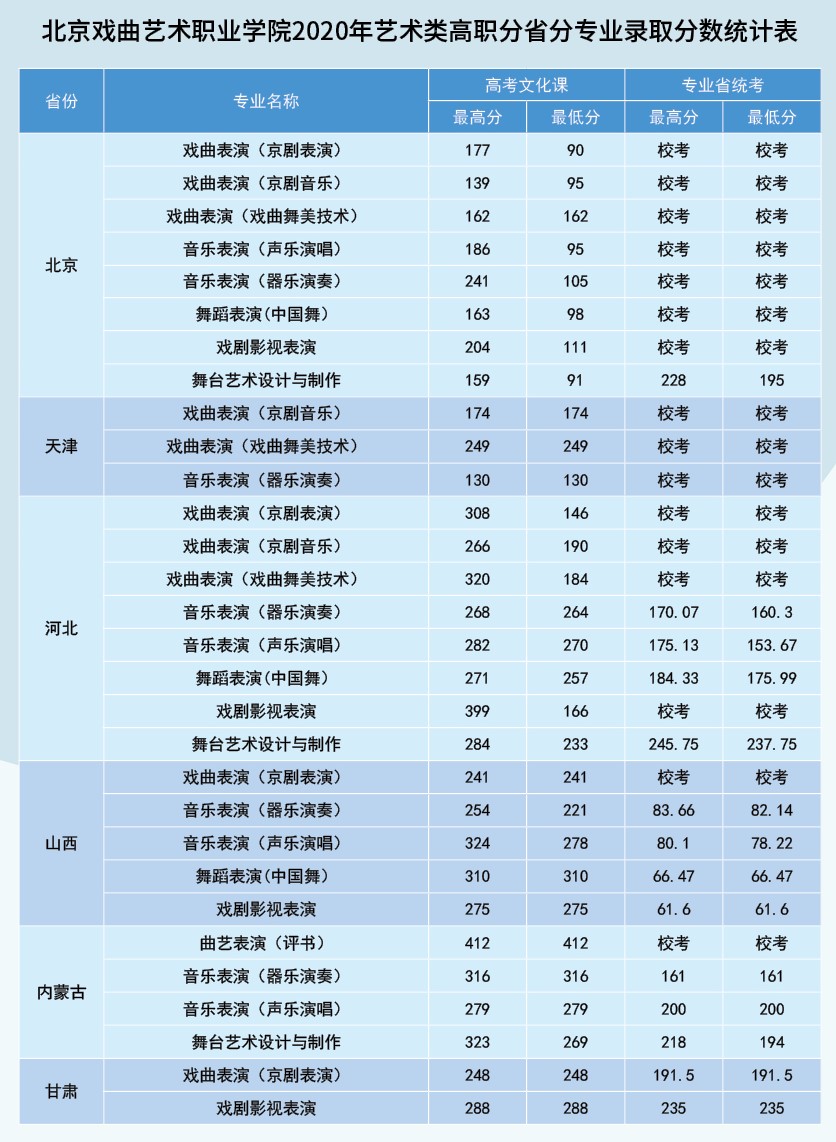 2022北京戏曲艺术职业学院录取分数线（含2020-2021历年）