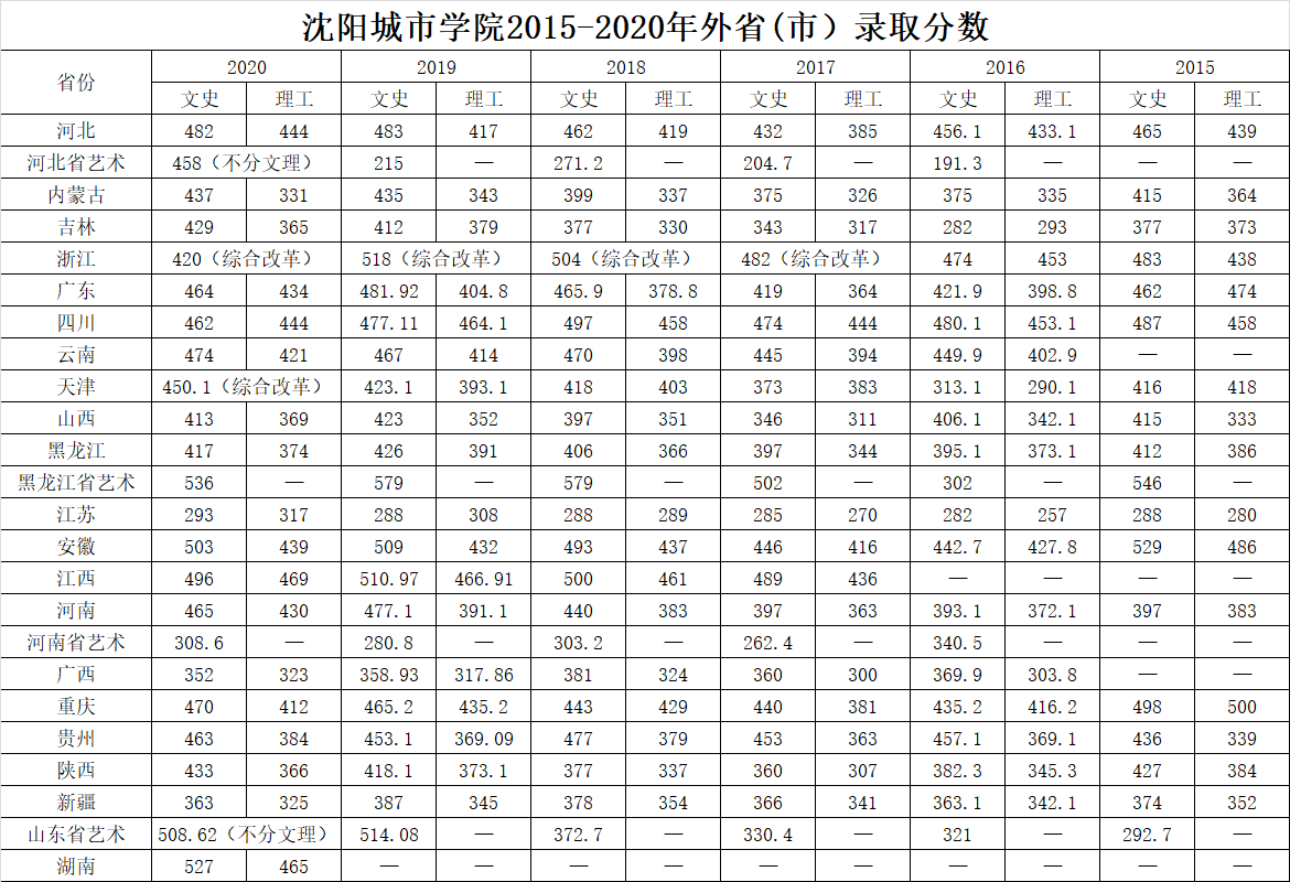 2021沈阳城市学院录取分数线（含2019-2020历年）