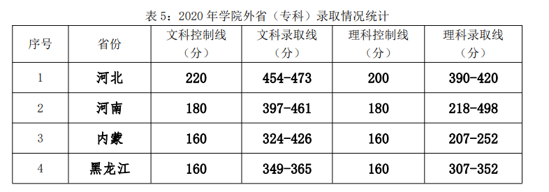 2022北京劳动保障职业学院录取分数线（含2020-2021历年）