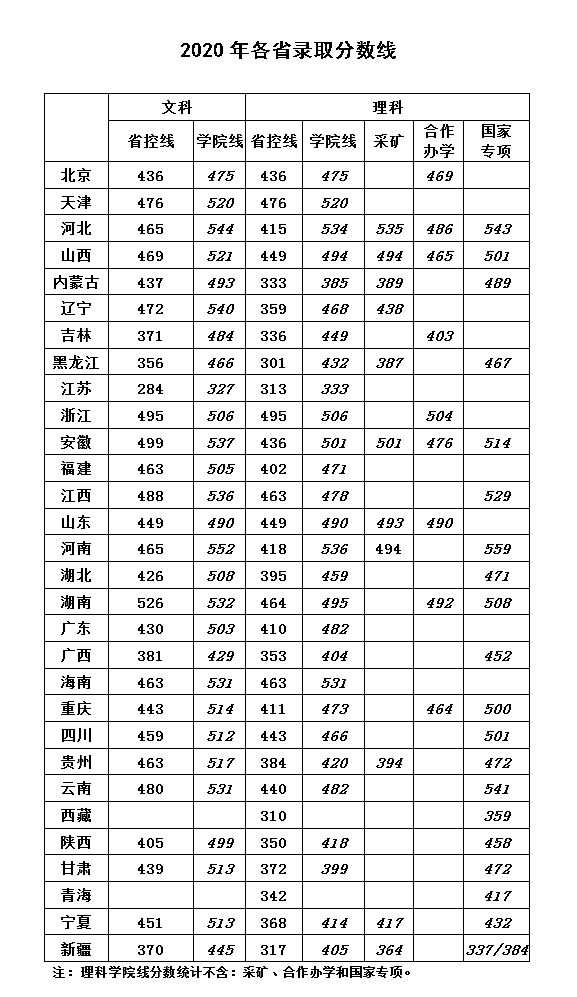 2022华北科技学院录取分数线（含2020-2021历年）