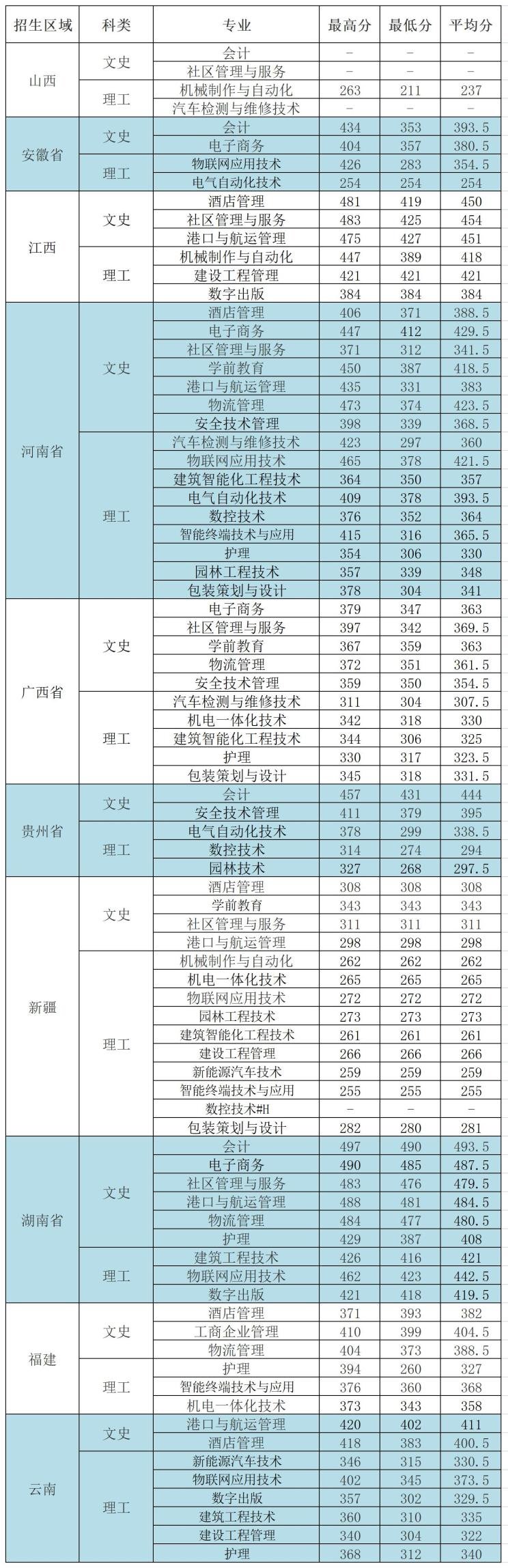 2022东莞职业技术学院录取分数线（含2020-2021历年）